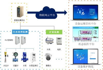 化妝品工廠污水處理智慧運維平臺數(shù)據(jù)處理服務(wù)